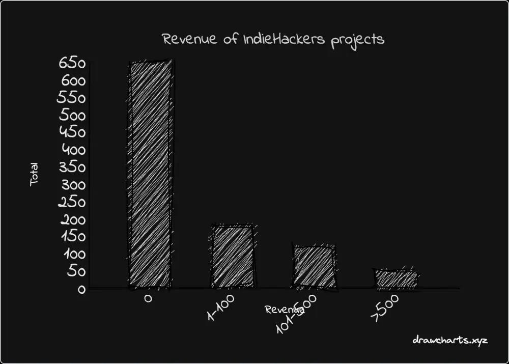 Hand-drawn chart example
