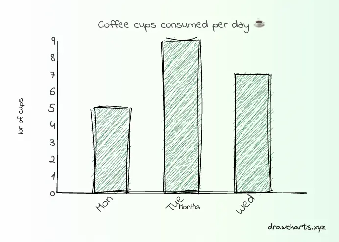 Hand-drawn bar chart created with DrawCharts